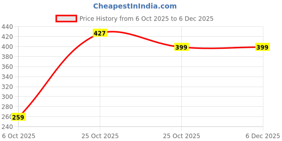 amazon.in MIORAH Self Adhesive Bathroom Corner Shelf – No Drill Wall Mounted Storage Rack for Toiletries & Shower Organization Price History Graph from 6 Oct 2025 to 5 Dec 2025
