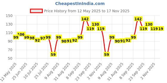 amazon.in miorah Shower Head Holder for Bathroom by MIORAH|Health Faucet Adjustable Without Drill Jet Spray Holder PK-1 miorah Price History Graph from 12 May 2025 to 17 Nov 2025