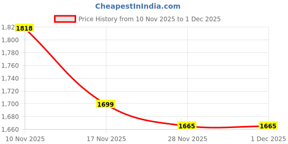 amazon.in MIORAH Towel Holder in Bathroom| Heavy Load Towel Rack & Hangers for Bathroom Accessories Set for Wall(60CM) Price History Graph from 10 Nov 2025 to 1 Dec 2025
