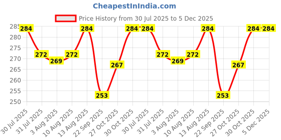 amazon.in MIP INTERNATIONAL® Spider Web Shooters Toy for Kids – Hero Launcher Wrist Toy Set | Fun & Educational | Sticky Wall Soft Bomb for Cosplay & Interactive Play | Birthday Gift (Pack of 1, Red) Price History Graph from 30 Jul 2025 to 5 Dec 2025