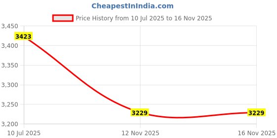 amazon.in Mipcase 2 Pcs Fridge Cleaner Sink Snake Drain Tool Fridge Drain Hole for Refrigerator Price History Graph from 10 Jul 2025 to 15 Nov 2025
