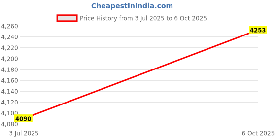amazon.in Mipcase 4sets Hook and Eye Latch Wind Hook for Barn Doors Gates and Easy to Install for Fences and Sheds Price History Graph from 3 Jul 2025 to 6 Oct 2025