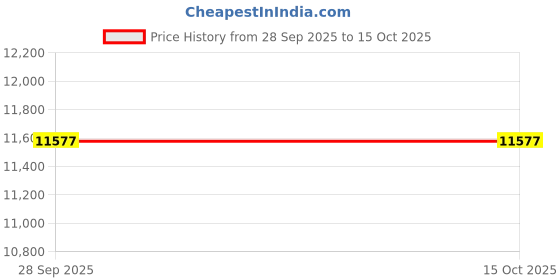 amazon.in MIPHI MP500G4 NVMe 2TB, Upto 5100MB/s, 5 Y Warranty, PCIe Gen 4 NVMe M.2 (2280), Internal Solid State Drive (SSD) Price History Graph from 28 Sep 2025 to 14 Oct 2025