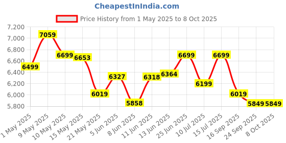 amazon.in MIPHI Strom 1100x Portable SSD up to 1100MB/s USB 3.2. External Soild State Drive USB C. MP225110T miphi Price History Graph from 1 May 2025 to 7 Oct 2025