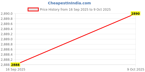 amazon.in mippo Body shape shoes for women, adult lace-up soft bottom dance shoes mippo Price History Graph from 16 Sep 2025 to 9 Oct 2025