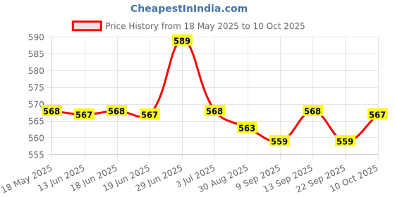 amazon.in mippo Bra Sponge Inserts | Breathable, Sweat-Absorbent Nylon Triangular Chest Pads for Sports mippo Price History Graph from 18 May 2025 to 10 Oct 2025
