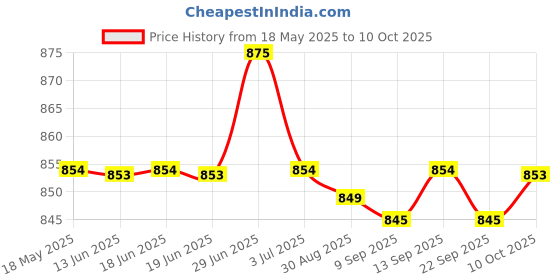 amazon.in mippo Buttocks Enhancement Pad | Skin Color Shaped Padded Insert for Fuller Look mippo Price History Graph from 18 May 2025 to 10 Oct 2025