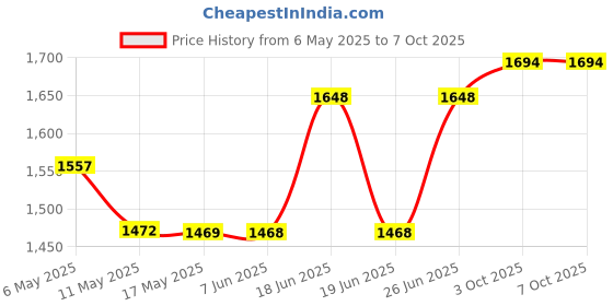 amazon.in MIPPO Case for Kindle Oasis (10th Generation, 2019 Release and 9th Generation, 2017 Release) - Slim Cross Stripe Fold Stand Cover with Auto Wake/Sleep | black mippo Price History Graph from 6 May 2025 to 7 Oct 2025