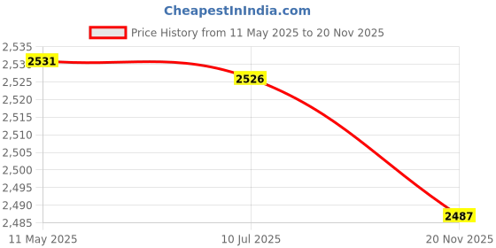amazon.in mippo Electric Bra for Women | Skin-Friendly & Soft | 3D Cup-Shaped Support | Breathable & Comfortable | Three-Speed Massage & Heating Control mippo Price History Graph from 11 May 2025 to 20 Nov 2025