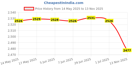 amazon.in mippo Electric Bra for Women | Skin-Friendly & Soft | 3D Cup-Shaped Support | Breathable & Comfortable | Three-Speed Massage & Heating Control mippo Price History Graph from 14 May 2025 to 13 Nov 2025