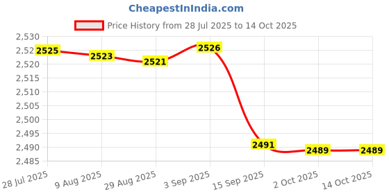 amazon.in mippo Electric Bra for Women | Skin-Friendly & Soft | 3D Cup-Shaped Support | Breathable & Comfortable | Three-Speed Massage & Heating Control mippo Price History Graph from 28 Jul 2025 to 14 Oct 2025