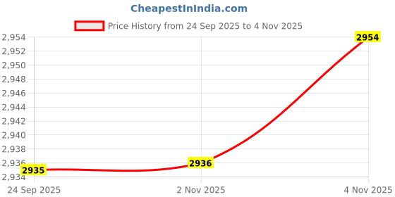 amazon.in mippo Electric Bra for Women | Skin-Friendly & Soft | 3D Cup-Shaped Support | Breathable & Comfortable | Three-Speed Massage & Heating Control mippo Price History Graph from 24 Sep 2025 to 3 Nov 2025
