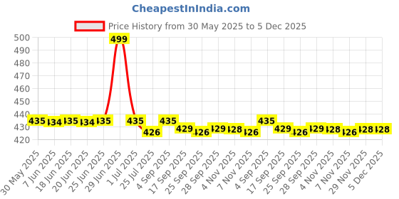 amazon.in MIPPO Facial Exerciser 1Pcs Slim Mouth Exerciser Face Trainer Smile Training Accessories | White Price History Graph from 30 May 2025 to 5 Dec 2025
