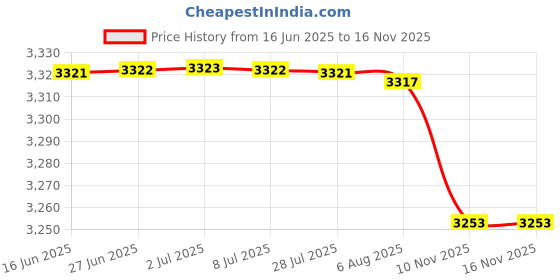 amazon.in mippo Fashion Fresh & Beautiful Backpack – Large-Capacity Shoulder Bag for Women & Students mippo Price History Graph from 16 Jun 2025 to 16 Nov 2025