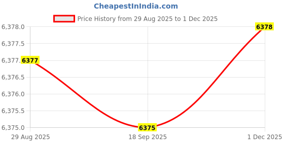 amazon.in mippo Lace-Up Thick-Soled Wedge-Heeled Shoes | Mid-Length Women's Footwear mippo Price History Graph from 29 Aug 2025 to 1 Dec 2025