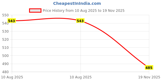 amazon.in mippo Leather Women’s Short Wallet | Cowhide Two-Fold Wallet with Card Holder & Coin Purse | Stylish & Compact Ladies Purse mippo Price History Graph from 10 Aug 2025 to 19 Nov 2025