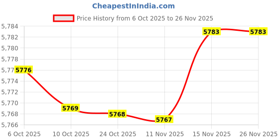 amazon.in mippo Loose Fit Sleeveless Denim Vest Jacket For Women | Button-Front Casual Layer mippo Price History Graph from 6 Oct 2025 to 25 Nov 2025
