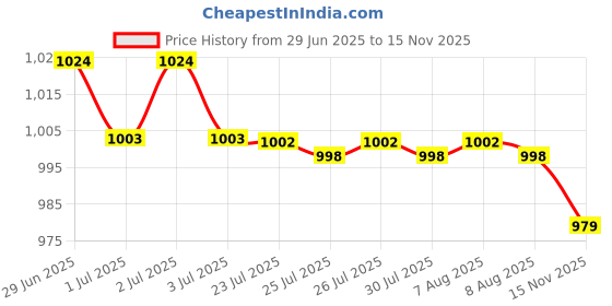 amazon.in mippo Men BH-030 Metal Belt Buckle For Men | Clamp Pin Buckle For 35mm Belt Strap mippo Price History Graph from 29 Jun 2025 to 15 Nov 2025