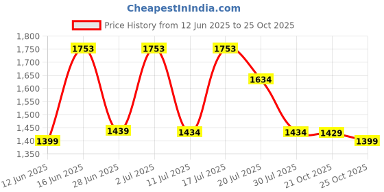 amazon.in mippo Men's Ascot Paisley Floral Jacquard Woven Gift Cravat Tie mippo Price History Graph from 12 Jun 2025 to 21 Oct 2025