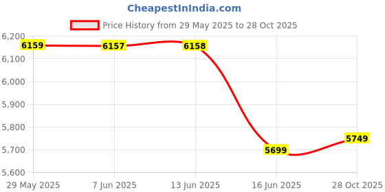 amazon.in mippo Men's Casual Trench Coat Slim Fit Notched Collar Long Jacket Overcoat Single Breasted Pea Coat wih Pockets mippo Price History Graph from 29 May 2025 to 28 Oct 2025