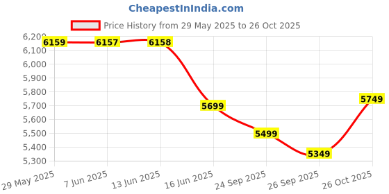 amazon.in mippo Men's Casual Trench Coat Slim Fit Notched Collar Long Jacket Overcoat Single Breasted Pea Coat wih Pockets mippo Price History Graph from 29 May 2025 to 26 Oct 2025