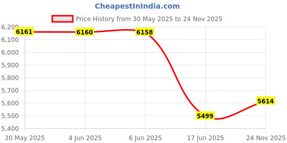 amazon.in mippo Men's Casual Trench Coat Slim Fit Notched Collar Long Jacket Overcoat Single Breasted Pea Coat wih Pockets mippo Price History Graph from 30 May 2025 to 24 Nov 2025