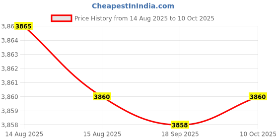 amazon.in mippo Men's Dance Shoes Lightweight Soft Sole Shoes for Practice mippo Price History Graph from 14 Aug 2025 to 10 Oct 2025