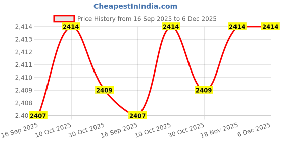 amazon.in mippo Men’s Green Canvas Outdoor Shoes with Flat Sole for Training, Walking, and Casual Wear mippo Price History Graph from 16 Sep 2025 to 5 Dec 2025