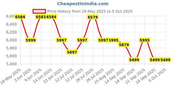 amazon.in mippo MIPPO® 18X Digital Zoom Rechargeable SLR Camera Digital Video Camera mippo Price History Graph from 29 May 2025 to 5 Oct 2025