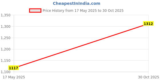 amazon.in MIPPO Silicone Warm Knee Pads for Fitness, Running and Cycling Price History Graph from 17 May 2025 to 30 Oct 2025