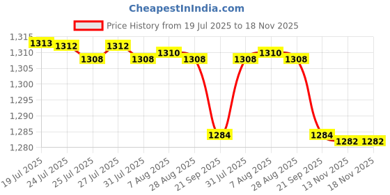 amazon.in MIPPO Silicone Warm Knee Pads for Fitness, Running and Cycling Price History Graph from 19 Jul 2025 to 17 Nov 2025