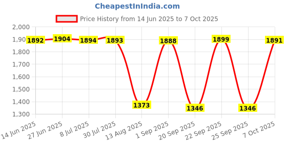 amazon.in MIPPO Stylus Pen for Samsung S22 Ultra | Electromagnetic Touch Pen | Non-Bluetooth Stylus Price History Graph from 14 Jun 2025 to 7 Oct 2025
