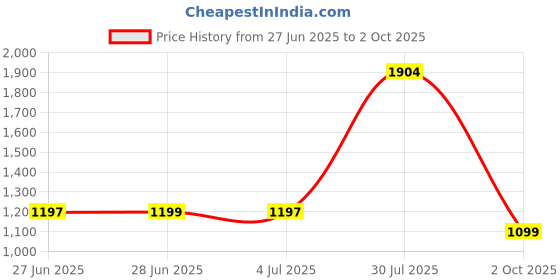 amazon.in MIPPO Stylus Pen for Samsung S22 Ultra | Electromagnetic Touch Pen | Non-Bluetooth Stylus Price History Graph from 27 Jun 2025 to 2 Oct 2025
