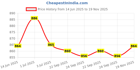 amazon.in MIPPO Stylus Pencil Case Cover for Apple Pencil | Compatible with 1st & 2nd Generation Case Holder | Pen Accessories Storage Box Designed for iPad Tablet Pencil Price History Graph from 14 Jun 2025 to 19 Nov 2025