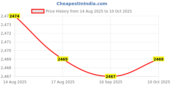 amazon.in mippo Women's Dance Sandal Medium Heel Soft Sole mippo Price History Graph from 14 Aug 2025 to 10 Oct 2025