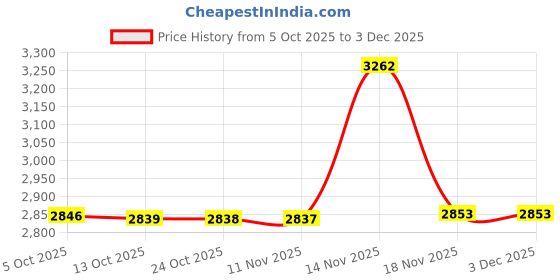 amazon.in mippo Women’s Hooded Linen Vest Sleeveless Cardigan Jacket Loose Fit Spliced Design for Spring & Autumn mippo Price History Graph from 5 Oct 2025 to 3 Dec 2025