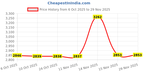 amazon.in mippo Women’s Hooded Linen Vest Sleeveless Cardigan Jacket Loose Fit Spliced Design for Spring & Autumn mippo Price History Graph from 6 Oct 2025 to 29 Nov 2025