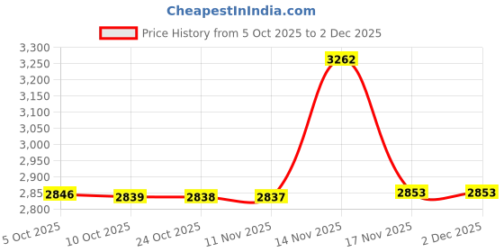 amazon.in mippo Women’s Hooded Linen Vest Sleeveless Cardigan Jacket Loose Fit Spliced Design for Spring & Autumn mippo Price History Graph from 5 Oct 2025 to 1 Dec 2025