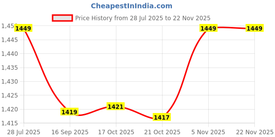 amazon.in mippo Women's Leather Jeans Belt with Simple Design and Alloy Buckle mippo Price History Graph from 28 Jul 2025 to 22 Nov 2025