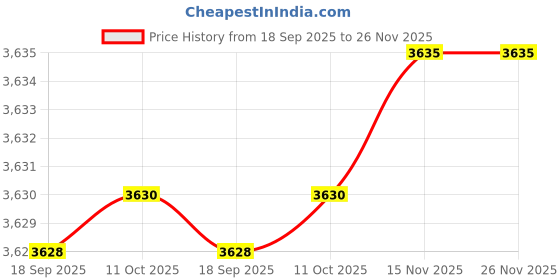 amazon.in mippo Women's Lightweight Shoes Comfortable Footwear For Middle-Aged Walking Slip-On Design mippo Price History Graph from 18 Sep 2025 to 25 Nov 2025