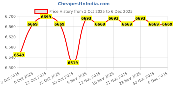 amazon.in mippo Women's Long Velvet Cotton Coat | Winter Hooded Jacket with Fur Collar | Warm Solid Color Commuter Style mippo Price History Graph from 3 Oct 2025 to 5 Dec 2025