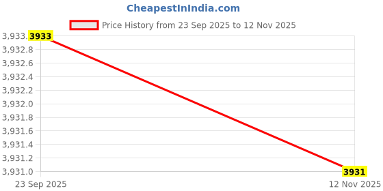 amazon.in mippo Women's Short Coat | Winter High-Collar Warm Casual Jacket with Pockets mippo Price History Graph from 23 Sep 2025 to 12 Nov 2025