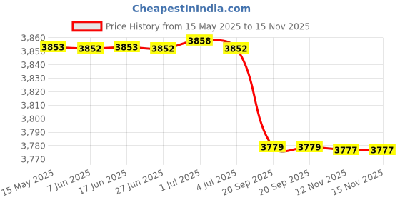 amazon.in MIPPO® 6-in-1 Soil Tester Meter Test Moisture, pH, Temperature, Light, Fertility & Humidity for Gardening Price History Graph from 15 May 2025 to 15 Nov 2025
