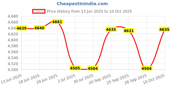 amazon.in MIPPO® Double-Head Air Fan | Mini Air Conditioner with Night Light & Digital Display | Portable Smart Air Cooler Price History Graph from 13 Jun 2025 to 10 Oct 2025