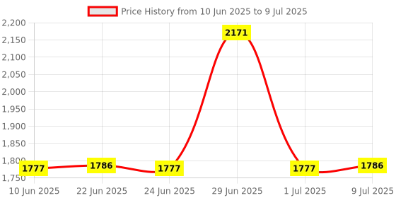 amazon.in MIPPO® Dual Mobile Version Stepper Brush | Geometric Run Automatic Step Count Tracker | Sleek Pedometer Design Price History Graph from 10 Jun 2025 to 9 Jul 2025