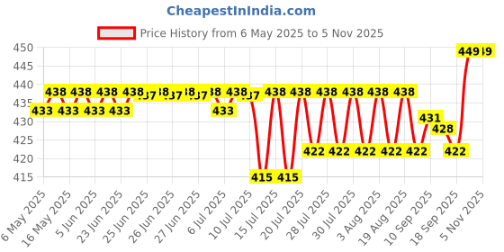 amazon.in MIPPO® Edge Beveler Skiving Beveling Knife Cutting With Tool Working Craft Leather Handle 0.8mm/1mm/1.2mm/1.5mm Price History Graph from 6 May 2025 to 3 Nov 2025