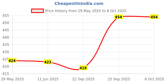 amazon.in MIPPO® Edge Beveler Skiving Beveling Knife Cutting With Tool Working Craft Leather Handle 0.8mm/1mm/1.2mm/1.5mm Price History Graph from 29 May 2025 to 8 Oct 2025