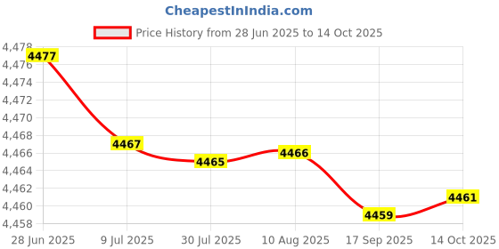 amazon.in MIPPO® Electric Scalp Applicator Comb for Hair Growth | Essential Oil & Liquid Hair Applicator with Roller Ball Head | Scalp Massage & Serum Dispenser Tool Price History Graph from 28 Jun 2025 to 14 Oct 2025