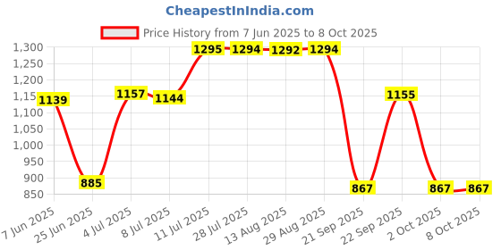 amazon.in MIPPO® Elegant Desk Makeup Mirror 360 Degree Rotation Vanity Mirror Price History Graph from 7 Jun 2025 to 8 Oct 2025