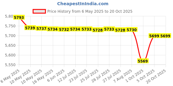 amazon.in mippo MIPPO® Men's Casual Trench Coat Slim Fit Notched Collar Long Jacket Overcoat Single Breasted Pea Coat wih Pockets mippo Price History Graph from 6 May 2025 to 20 Oct 2025